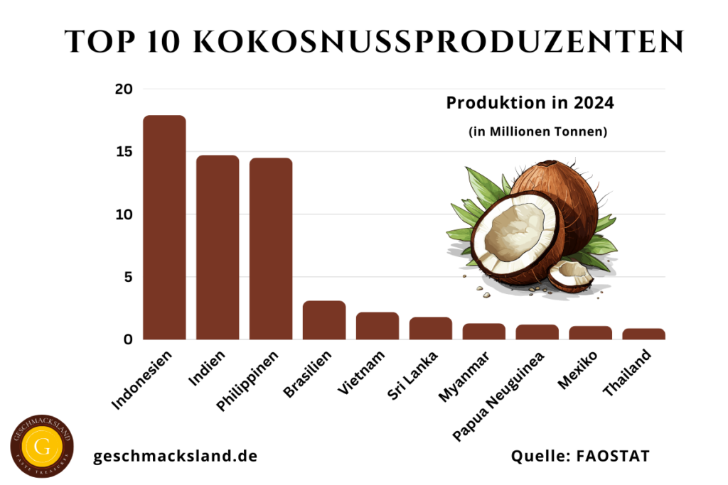 Top 10 Kokosnussproduzenten weltweit mit Produktionsmengen in Millionen Tonnen, angeführt von Indonesien, Indien und Philippinen