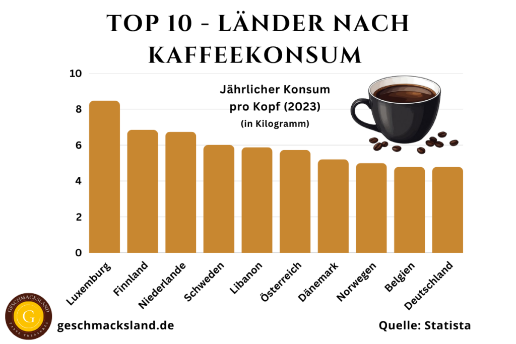Grafik zeigt die Top 10 Länder mit dem größten Kaffeekonsum der Welt. Die größten Kaffeekonsumenten sind hier übersichtlich dargestellt.