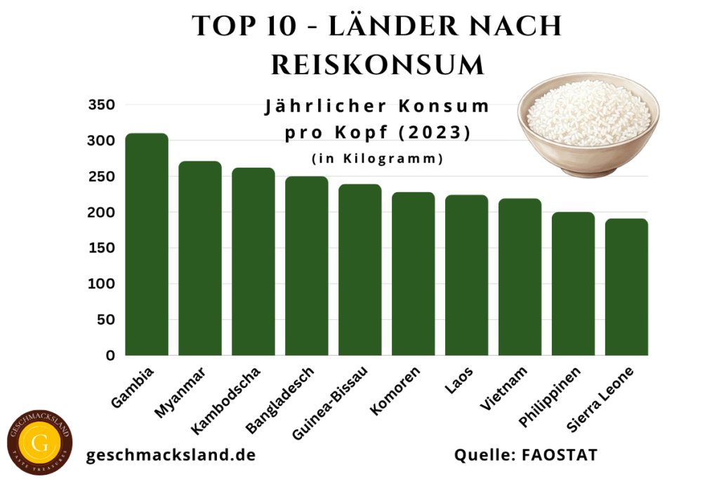 Top 10 Länder nach Reiskonsum pro Kopf weltweit in Kilogramm pro Jahr