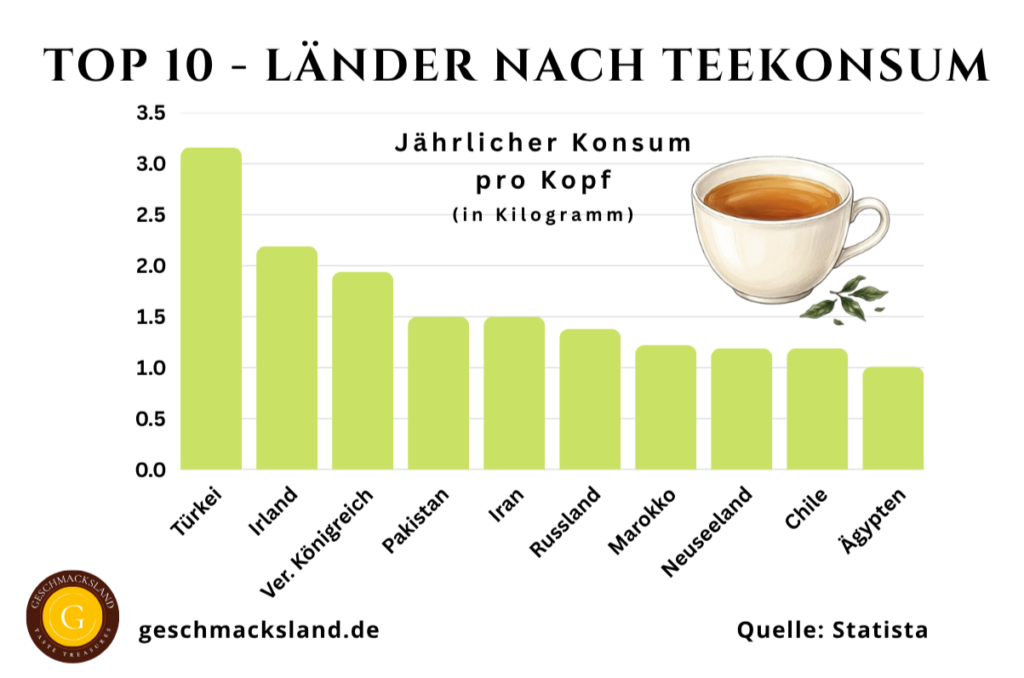 Top 10 Länder im Tee Konsum weltweit - Länder mit dem höchsten Tee Konsum pro Kopf