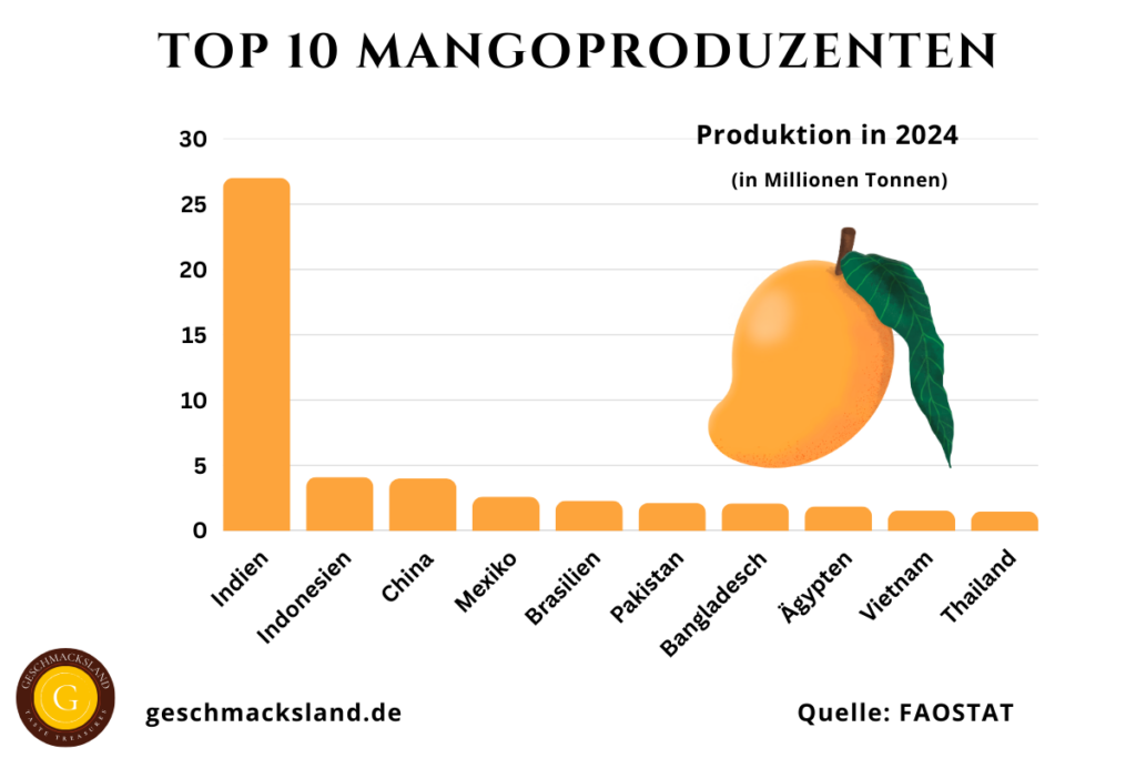 Top 10 Mangoproduzenten der Welt nach Produktionsmenge: Indien, Indonesien, China, Mexiko, Brasilien, Pakistan, Bangladesch, Ägypten, Vietnam und Thailand.