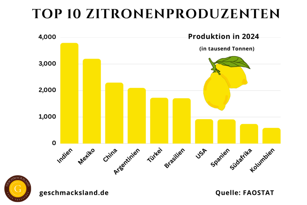 Top 10 Zitronenproduzenten weltweit mit Produktionsmengen – Indien, Mexiko, China, Argentinien, Türkei, Brasilien, USA, Spanien, Südafrika und Kolumbien
