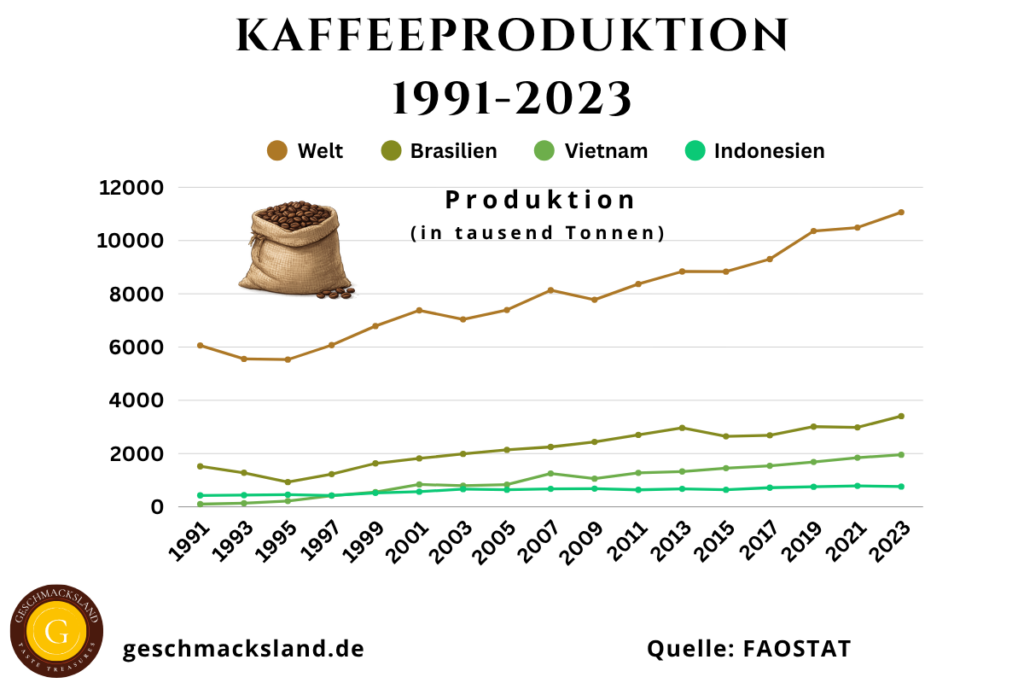 Liniendiagramm zur weltweiten Kaffeeproduktion 1991–2023 mit Brasilien, Vietnam und Indonesien im Vergleich