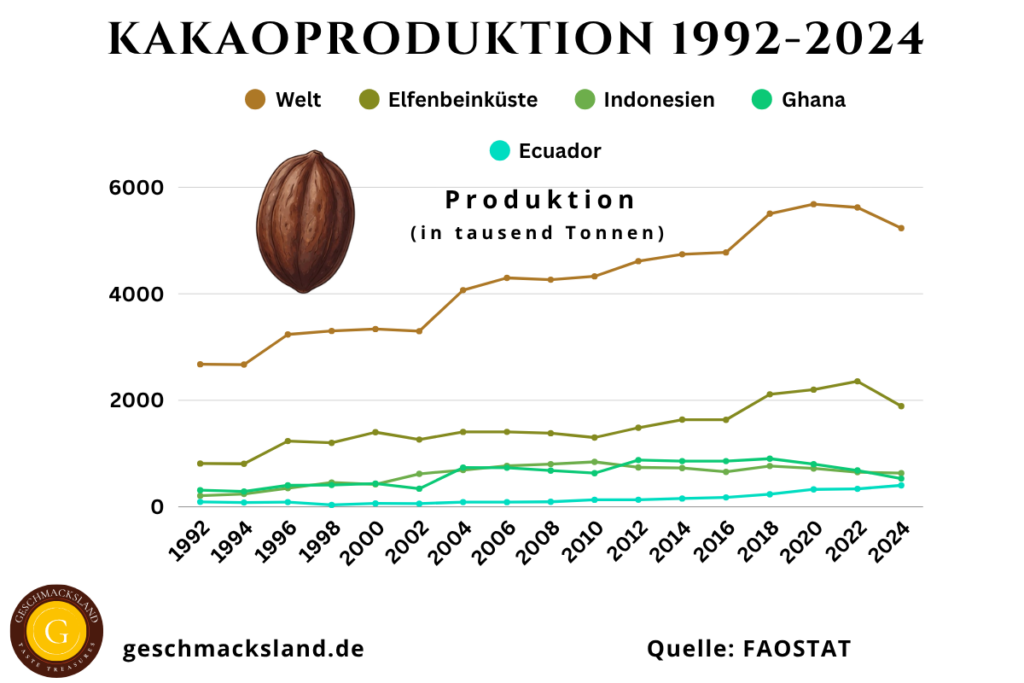 Entwicklung der weltweiten Kakaoproduktion von 1992 bis 2024 mit Produktionsmengen für Welt, Elfenbeinküste, Ghana, Indonesien und Ecuador.