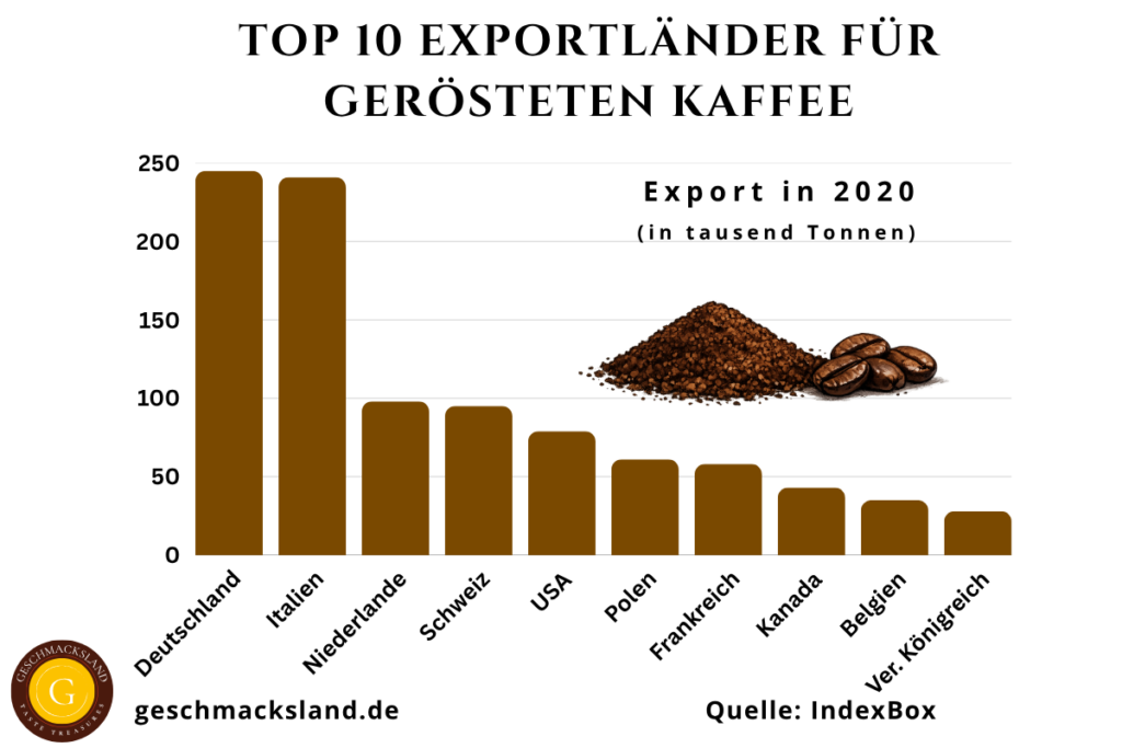Top 10 Exportländer für gerösteten Kaffee nach Volumen – Balkendiagramm der weltweit führenden Rösterländer
