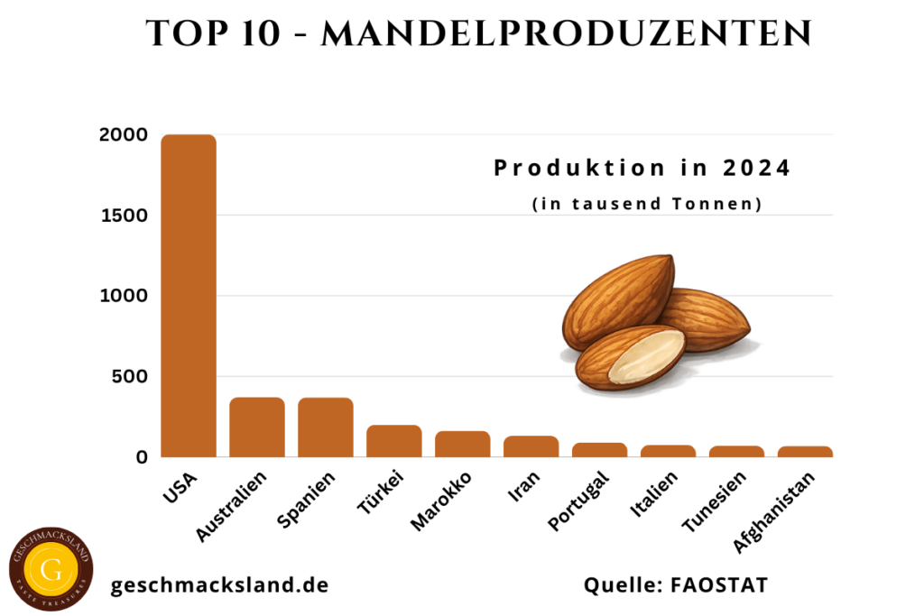 Infografik: Top 10 Mandelproduzenten weltweit mit Produktionsmengen in Tonnen – USA, Australien, Spanien, Türkei, Marokko und weitere.
