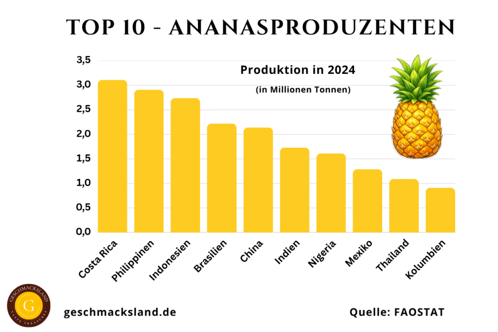 Top 10 Ananasproduzenten weltweit nach Produktionsmenge in Tausend Tonnen