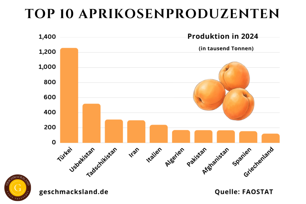 Top 10 Aprikosenproduzenten nach Produktionsmenge in tausend Tonnen