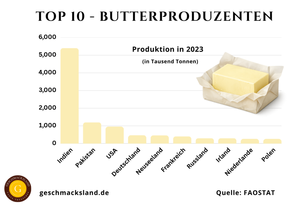 Top 10 Butterproduzenten weltweit mit Ländern und Produktionsmengen