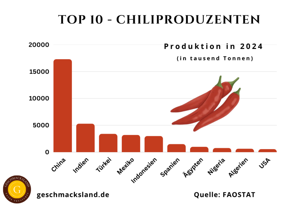 Grafik der Top 10 Chiliproduzenten weltweit mit Produktionsmengen der führenden Länder wie China, Indien und Türkei.