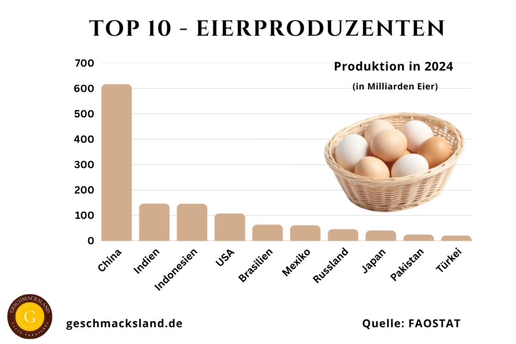 Infografik: Die 10 größten Eierproduzenten weltweit nach Eierproduktion