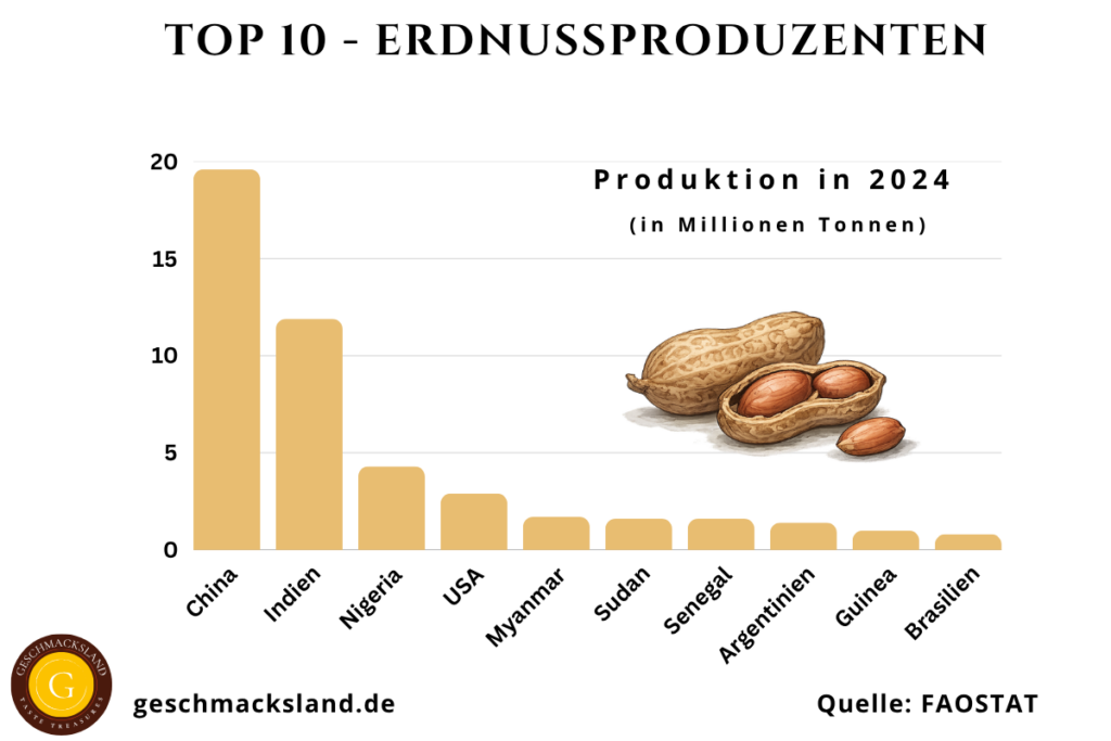Top 10 Erdnussproduzenten weltweit mit Produktionsmengen