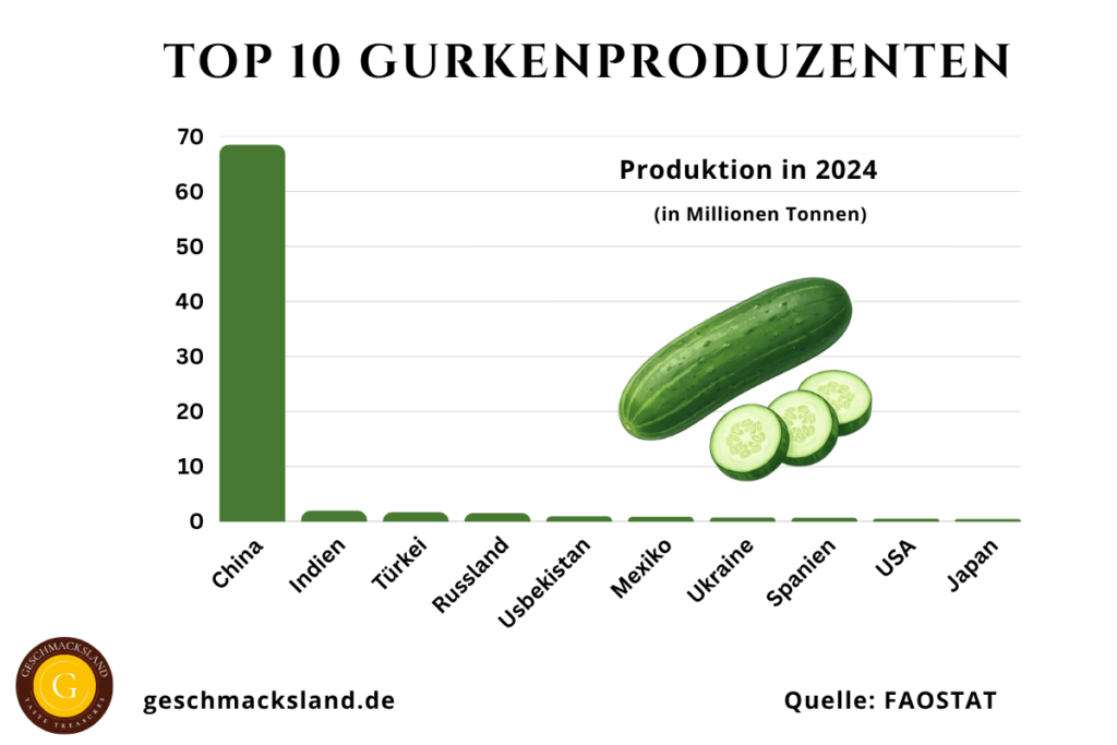 Top 10 Gurkenproduzenten weltweit nach Produktionsmenge in Millionen Tonnen