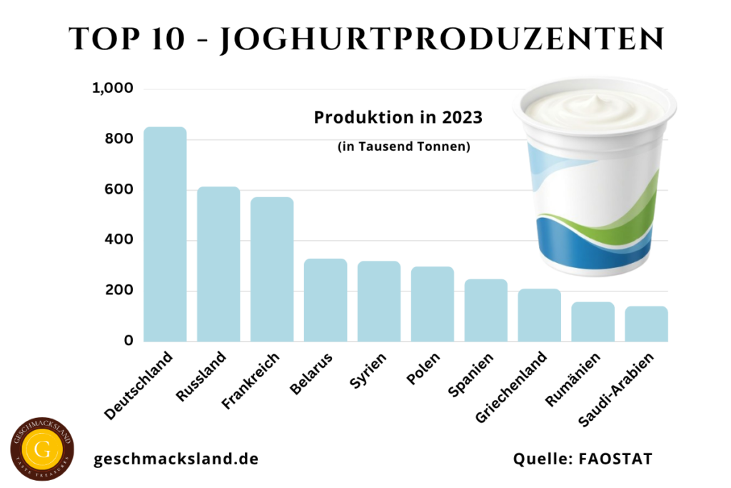 Top 10 Joghurtproduzenten weltweit nach Produktionsmenge