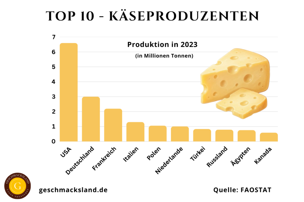 Top 10 Käseproduzenten weltweit nach Produktionsmenge in Millionen Tonnen (USA, Deutschland, Frankreich an der Spitze)
