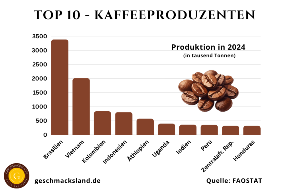 Grafik zeigt die Top 10 Kaffeeproduzenten der Welt nach Produktionsmenge.