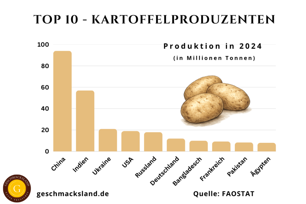 Top 10 Kartoffelproduzenten der Welt mit Produktionsmengen: China, Indien, Ukraine, USA, Russland, Deutschland, Bangladesch, Frankreich, Pakistan und Ägypten.