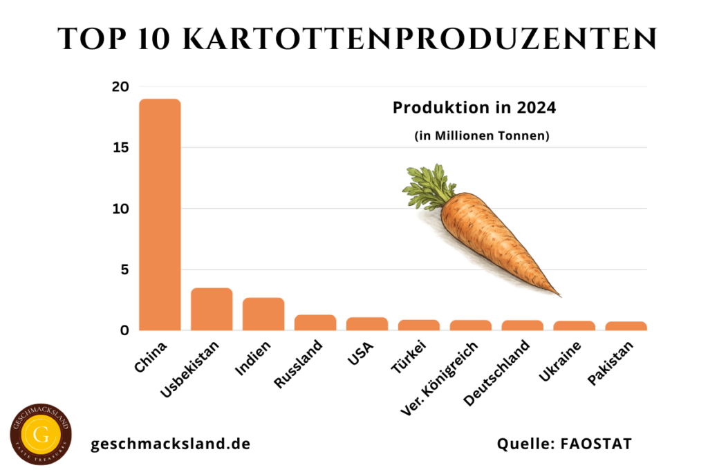 Top 10 Karottenproduzenten weltweit, inklusive Rüben – China, Usbekistan, Indien, Russland, USA, Türkei, Vereinigtes Königreich, Deutschland, Ukraine, Pakistan.