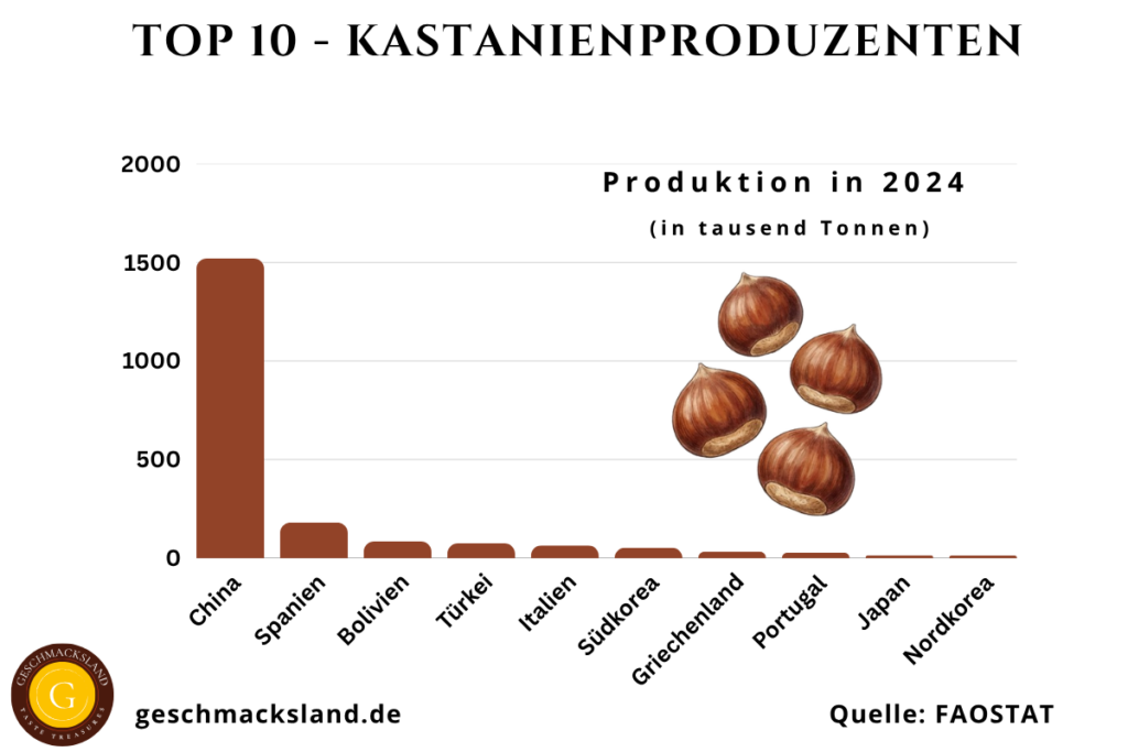 Top 10 Kastanienproduzenten nach Produktionsmenge in Tausend Tonnen