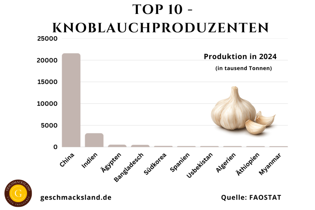 Diagramm der Top 10 Knoblauchproduzenten weltweit mit Produktionsmengen in Tausend Tonnen.