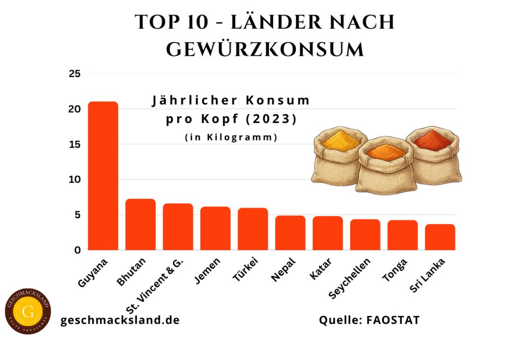Top 10 Länder nach Gewürzkonsum pro Kopf mit Pro-Kopf-Menge in Kilogramm