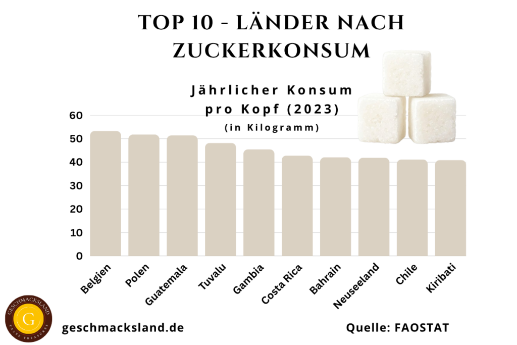 Top-10-Grafik der Länder mit dem höchsten Zuckerkonsum pro Kopf weltweit, dargestellt als Balkendiagramm mit Belgien an erster Stelle, gefolgt von Polen, Guatemala, Tuvalu, Gambia, Costa Rica, Bahrain, Neuseeland, Chile und Kiribati.