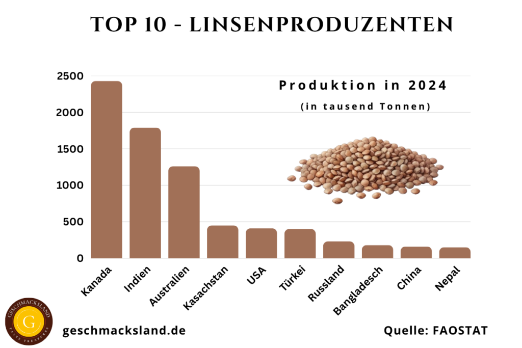 Weltkarte der Top 10 Linsenproduzenten mit Produktionsmengen der führenden Erzeugerländer.