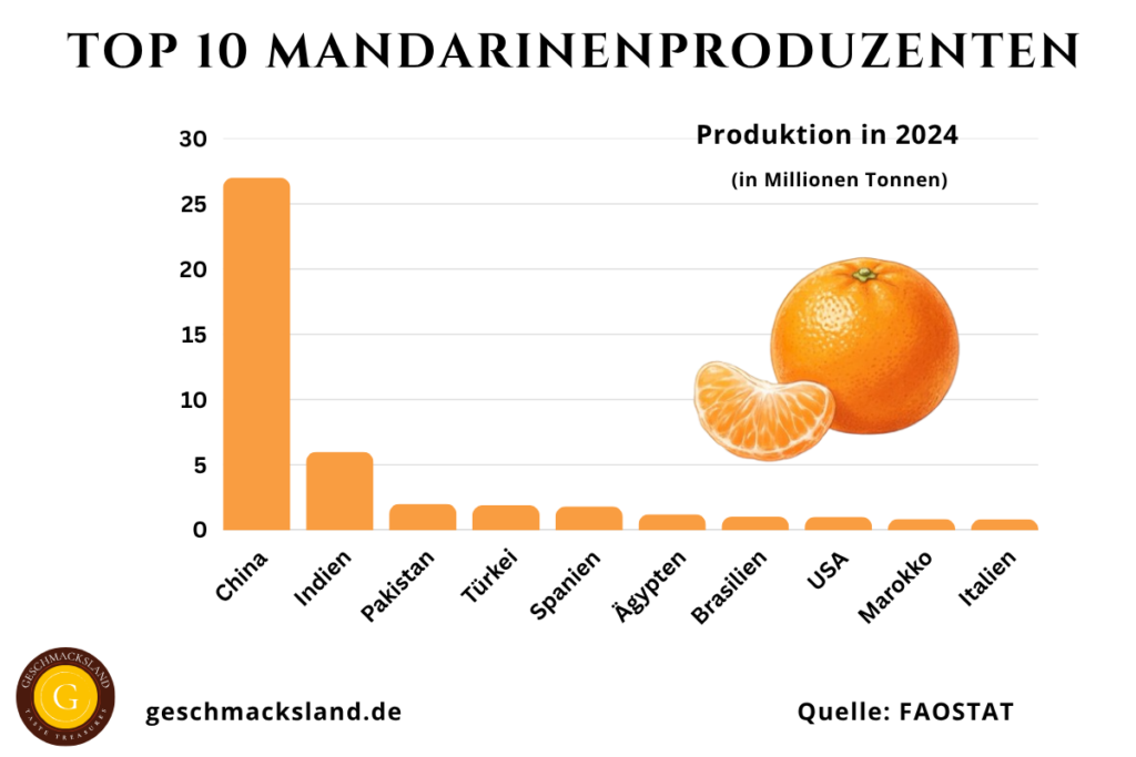 Top 10 Mandarinenproduzenten weltweit mit Produktionsmengen in Millionen Tonnen: China, Indien, Pakistan, Türkei, Spanien und weitere Länder