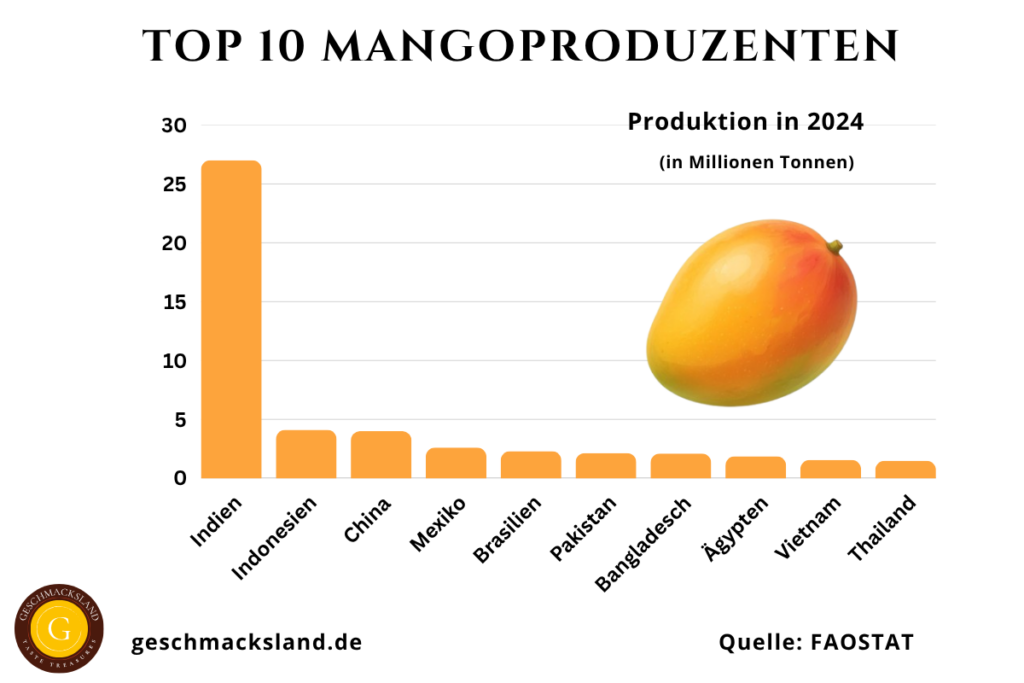 Top 10 Mangoproduzenten der Welt nach Produktionsmenge: Indien, Indonesien, China, Mexiko, Brasilien, Pakistan, Bangladesch, Ägypten, Vietnam und Thailand.