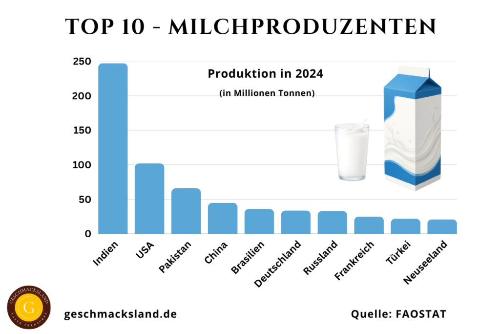 Top 10 Länder nach Milchproduktion weltweit in Millionen Tonnen mit Indien an der Spitze