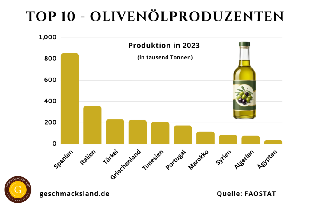 Top 10 Olivenölproduzenten weltweit nach Produktionsmenge