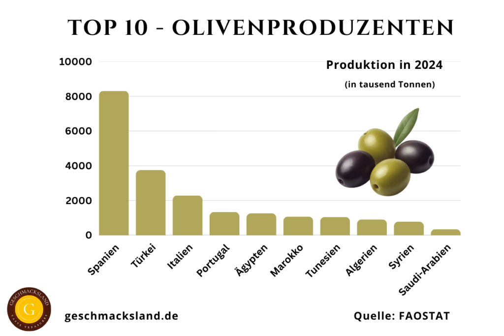 Top 10 Olivenproduzenten weltweit nach Produktionsmenge