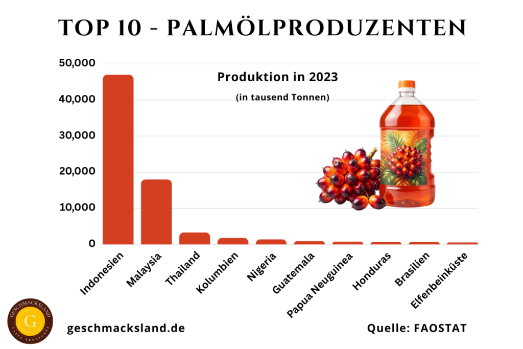 Infografik zeigt die Top 10 Palmölproduzenten weltweit nach Produktionsmenge, mit Indonesien und Malaysia als führende Länder.