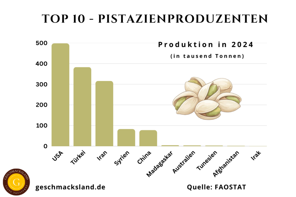 Top 10 Pistazienproduzenten weltweit mit Produktionsmengen: USA, Türkei, Iran, China, Syrien, Madagaskar, Tunesien, Afghanistan, Australien, Irak.