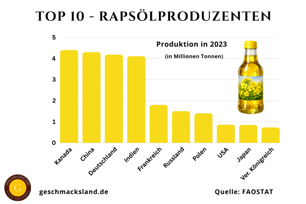 Top 10 Rapsölproduzenten weltweit nach Produktionsmenge