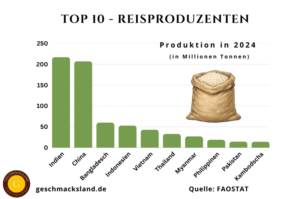 Top 10 Reisproduzenten der Welt mit Produktionsmengen: Indien, China, Bangladesch, Indonesien, Vietnam, Thailand, Myanmar, Philippinen, Pakistan und Kambodscha.