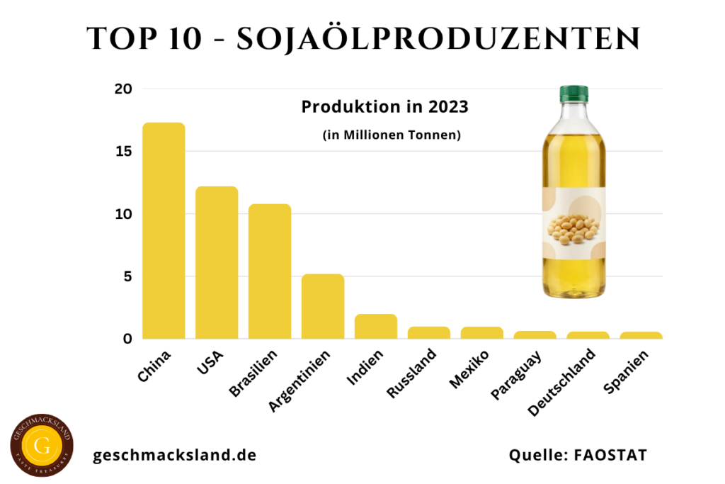 Diagramm der Top 10 Sojaölproduzenten weltweit mit China, USA und Brasilien an der Spitze nach Produktionsmenge.