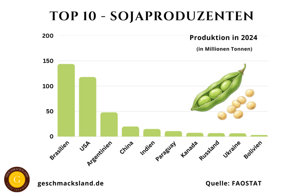 Top 10 Sojaproduzenten weltweit mit Produktionsmengen in Millionen Tonnen, angeführt von Brasilien, den USA und Argentinien.