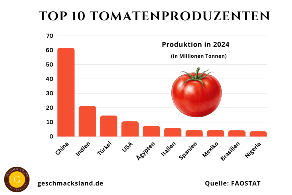 Top 10 Tomatenproduzenten weltweit nach Produktionsmenge – Vergleich der wichtigsten Anbauländer