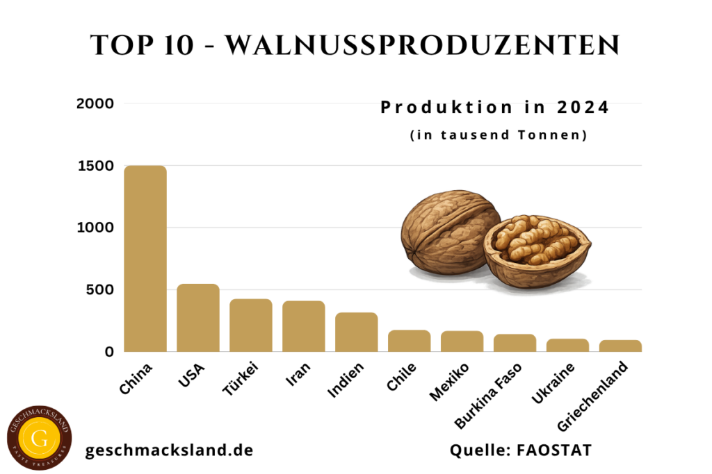 Weltkarte der Top 10 Walnussproduzenten mit Ländern und Produktionsmengen. China, USA, Türkei und Iran führen die Rangliste an.