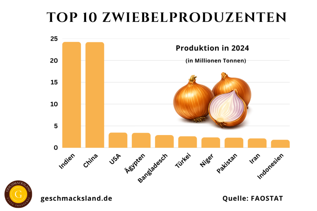 Top 10 Zwiebelproduzenten weltweit nach Produktionsmenge